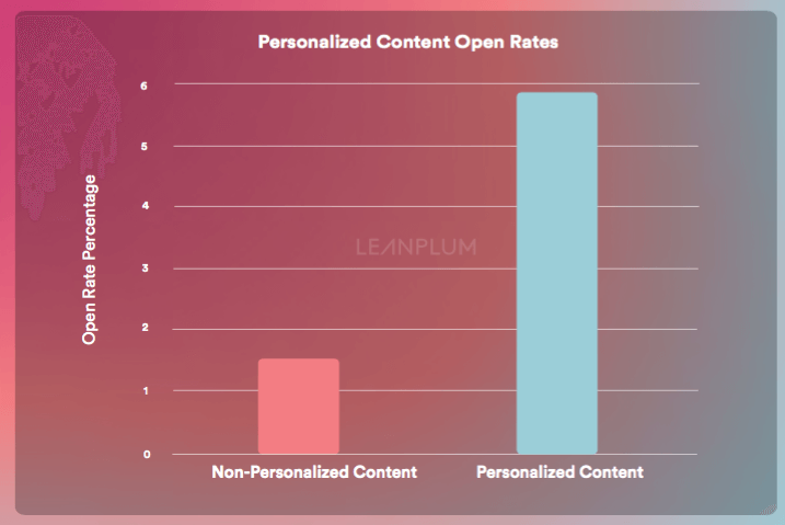 Leanplum push notifications