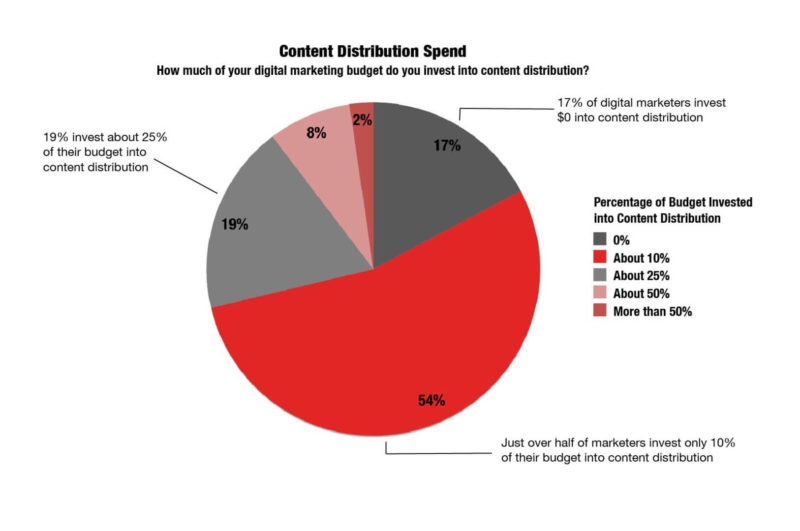 how much of your digital budget do you invest into content distribution