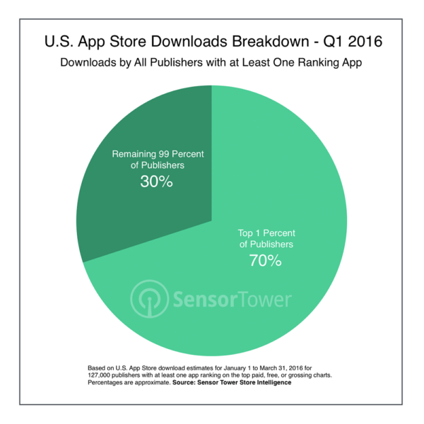 ios-publisher-downloads-breakdown