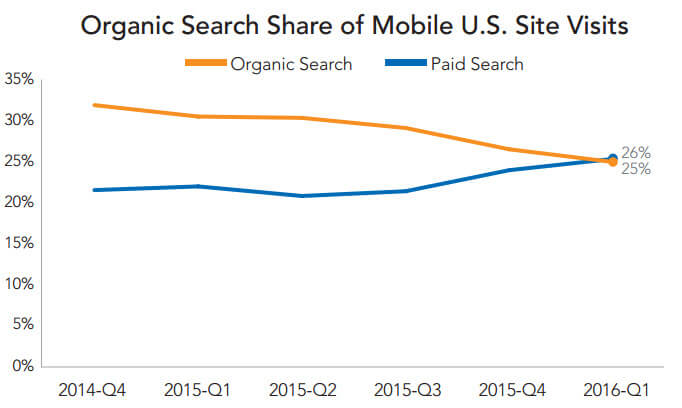 Source: Merkle Digital Marketing Report, Q1 2016