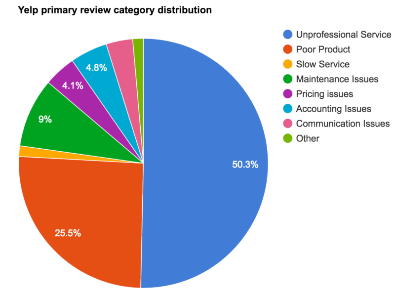review-categorization-pie