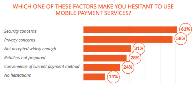 mobile payments hesitation 