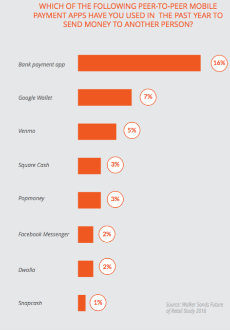 P2P payments adoption 