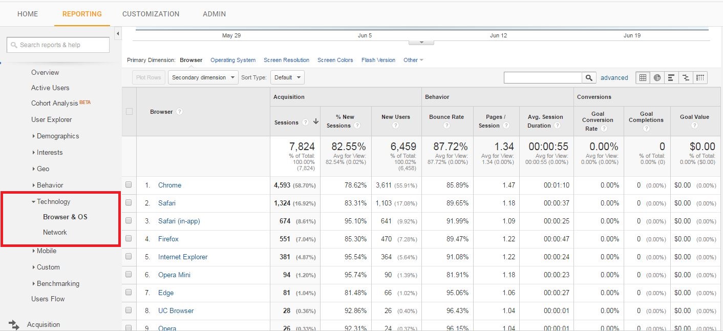 Screenshot of Google Analytics Browser report