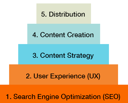 content marketing maturity model