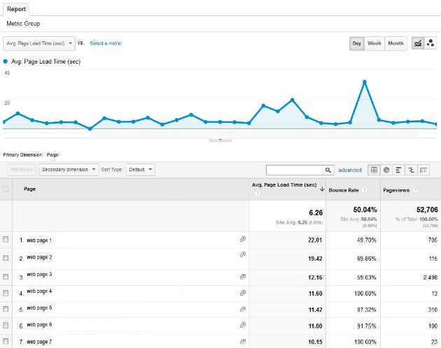 Screen shot of Google Analytics Page Timing custom report