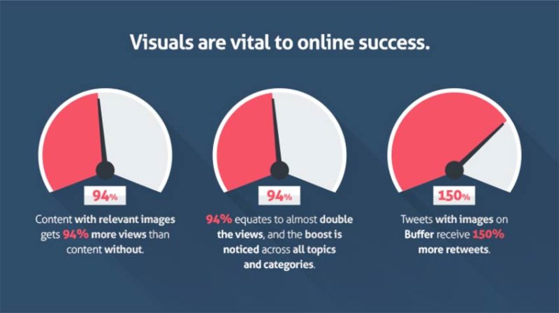 Power of visuals in content