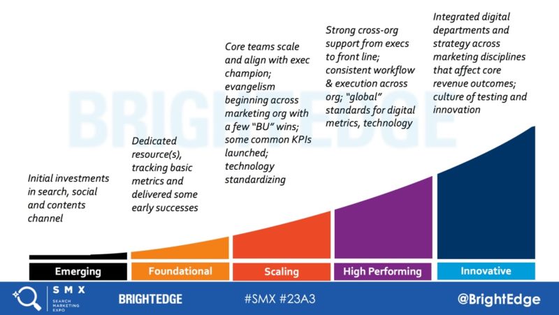 BrightEdge Digital Maturity Model