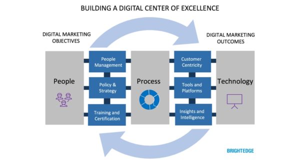 BuilDING A DIGITAL CENTER OF EXCELLENCE