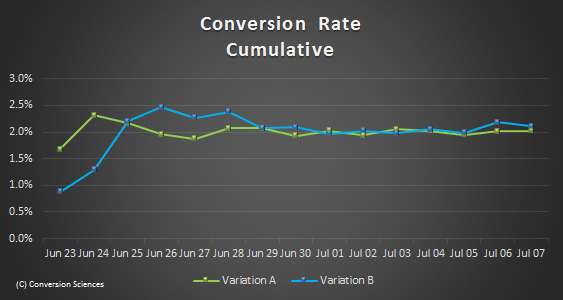 The Cumulative graph makes it pretty clear that these variations are performing similarly and may never reach statistical significance.