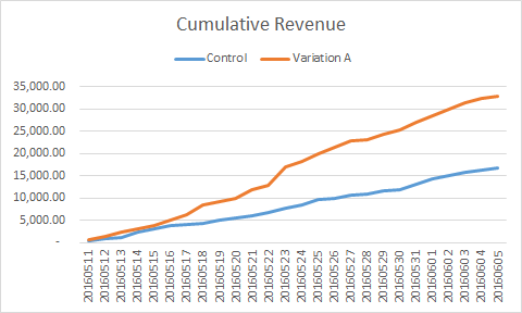 A cumulative graph smoothes the data making it easier to see trends.