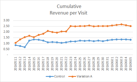The trend in revenue per visit (RPV) is that Variation A is likely to win.