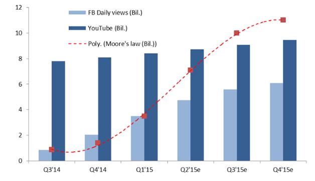 Facebook-views