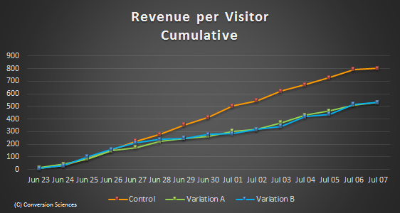 Cumulative graphs help us see long term trends in the data.