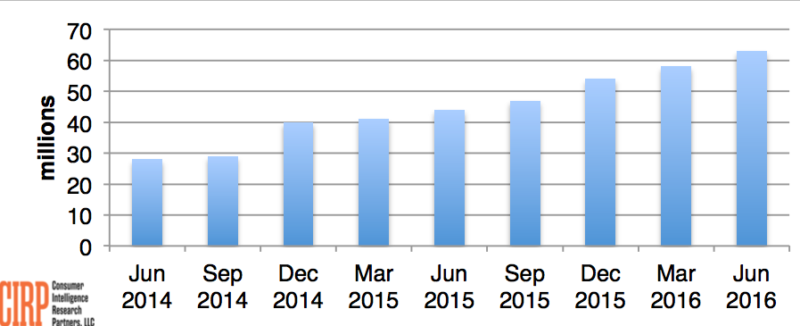 Amazon prime member growth