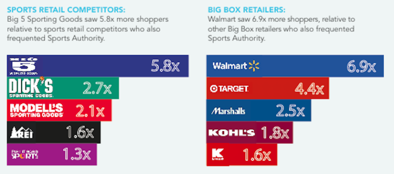 Sports Authority competitors 