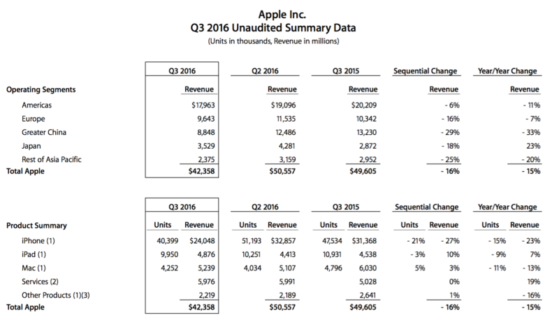 Apple Q3 2016