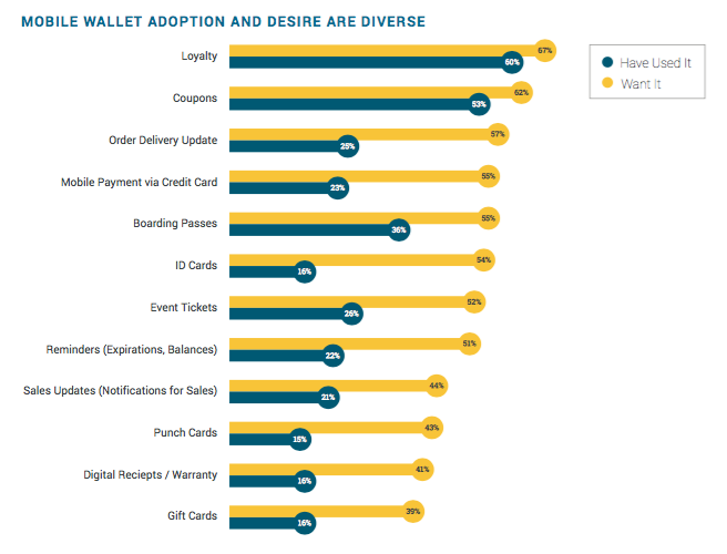 Mobile wallet adoption Urban Airship