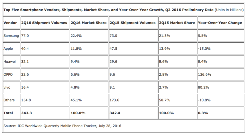 IDC smartphones