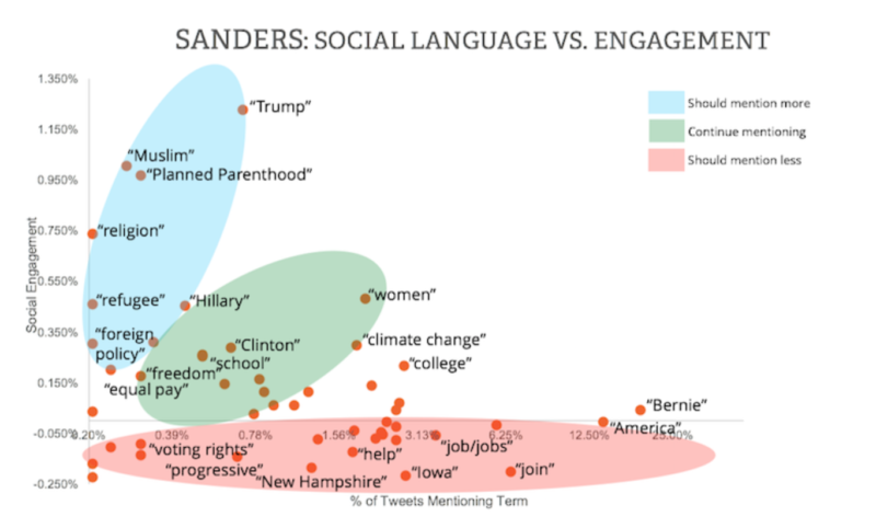 Social Pro Sanders