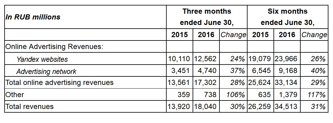 Yandex 2Q 2016 ad revenue