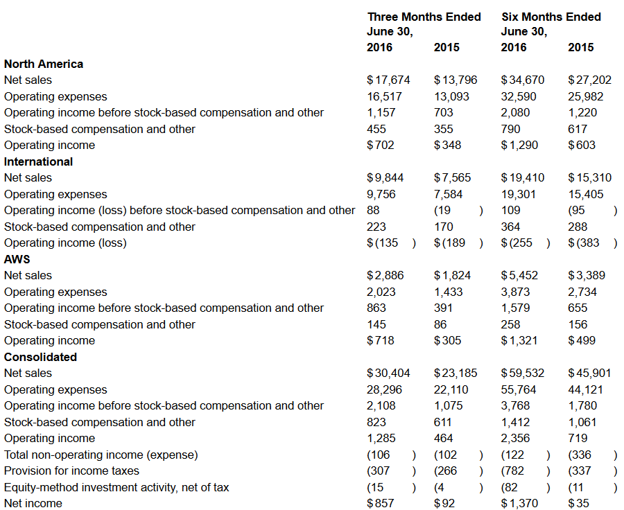 amazon q2 2016 sales