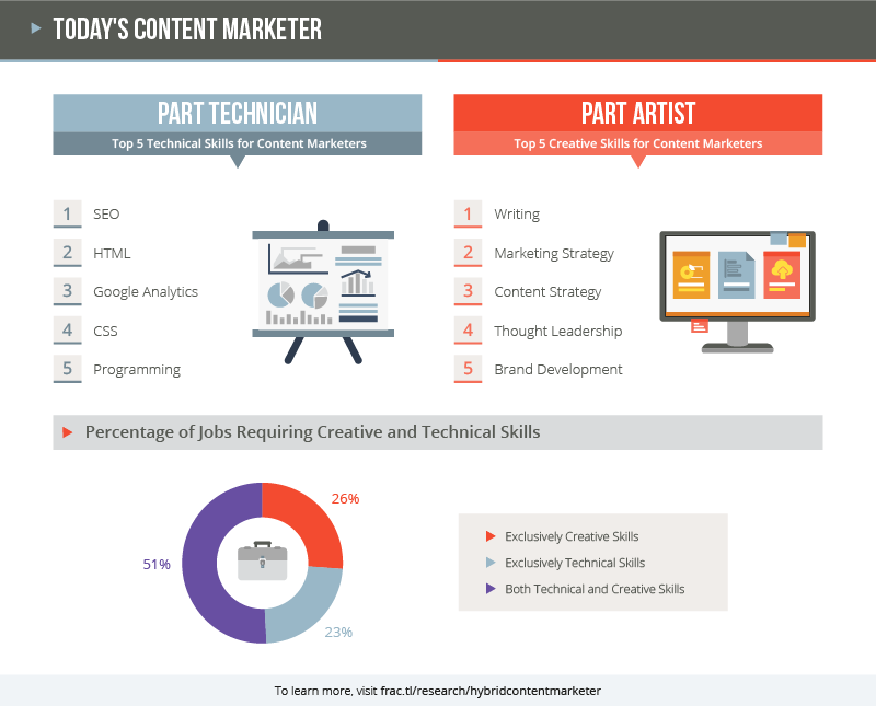 content-marketer-skills