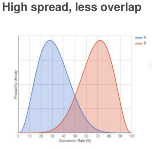 high-spread-less-overlap