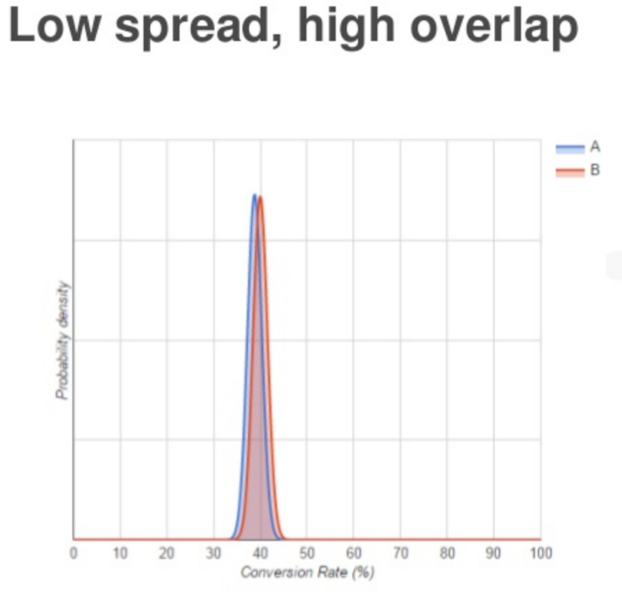 lowspread-highoverlap