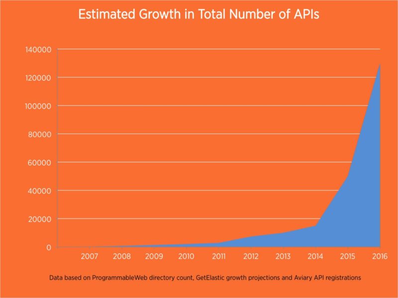 API Growth Chart