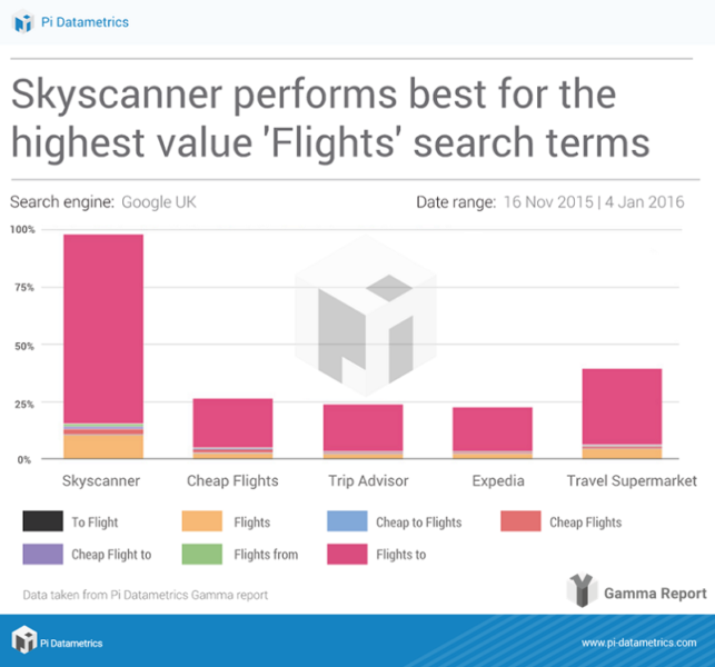 In article - Gamma report - highest value flights terms - skyscanner dominates - 800 px