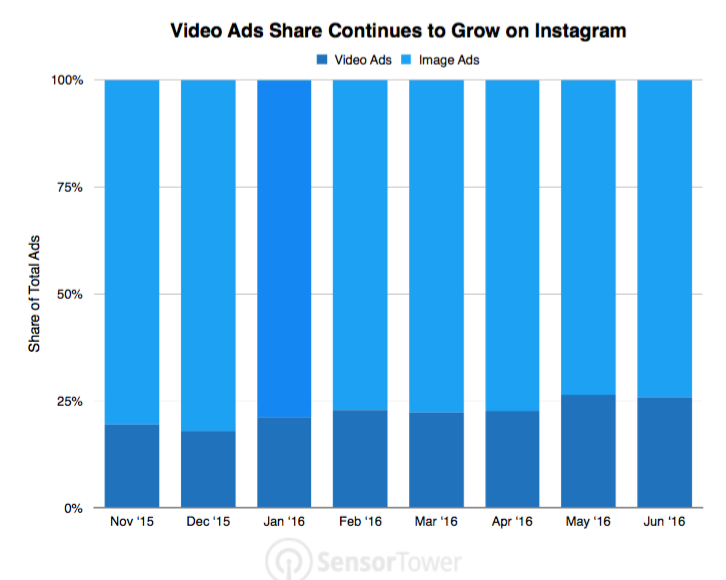 Video ads on instagram