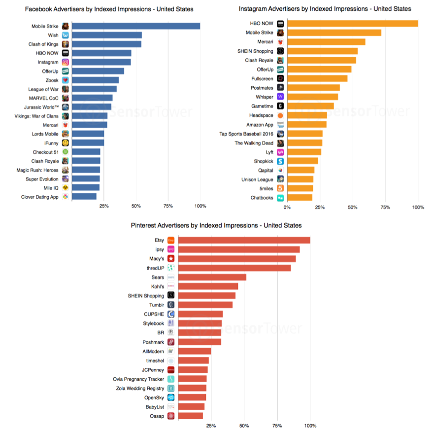 Sensor Tower top advertisers on social Q2