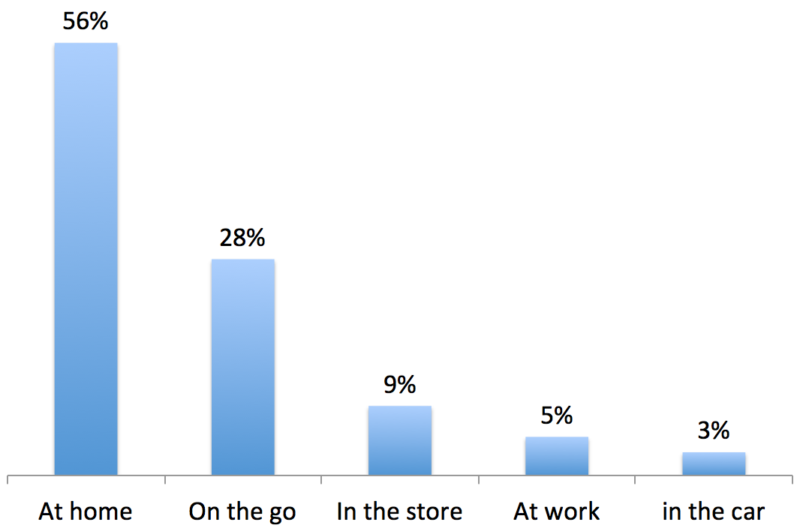 Mobile usage 