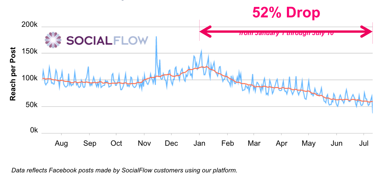 SocialFlow_FacebookOrganicReach