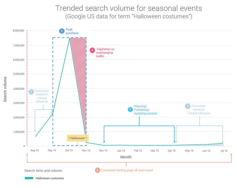 no-4-in-article-halloween-costumes-us-search-volume-seasonal-events-800-px