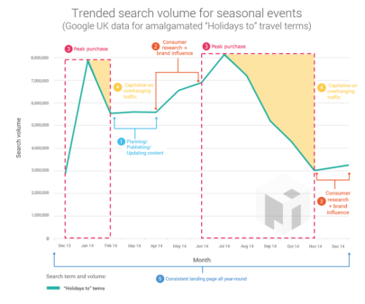 No-6-In-article-Travel-search-volume-seasonal-events-800-px