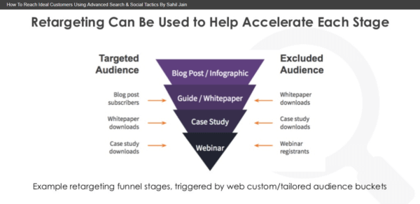 Sahil-jain-retargeting-funnel-600x292-150x73