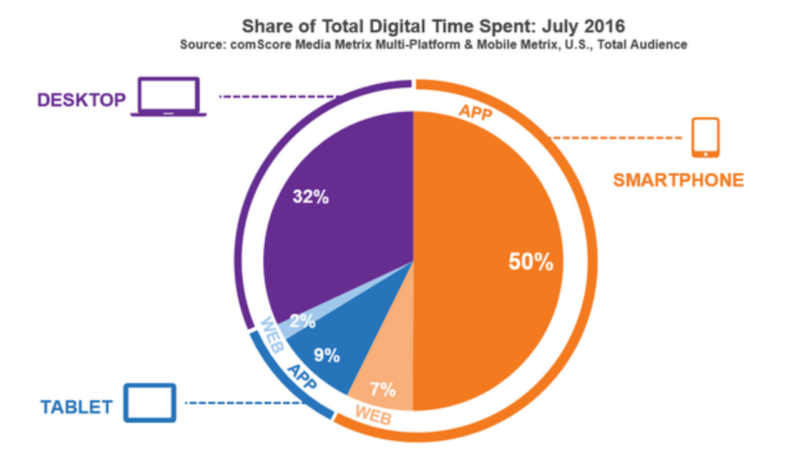 comscore digital media time