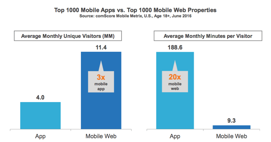 comscore mobile apps report 