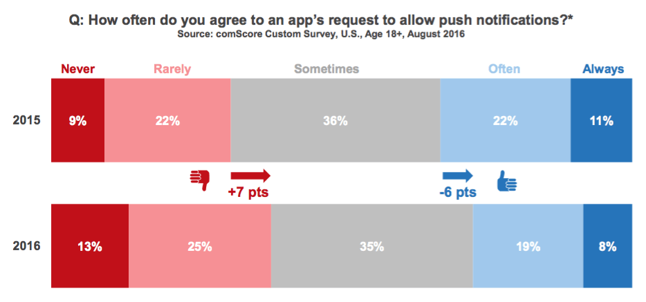 comscore mobile apps report 