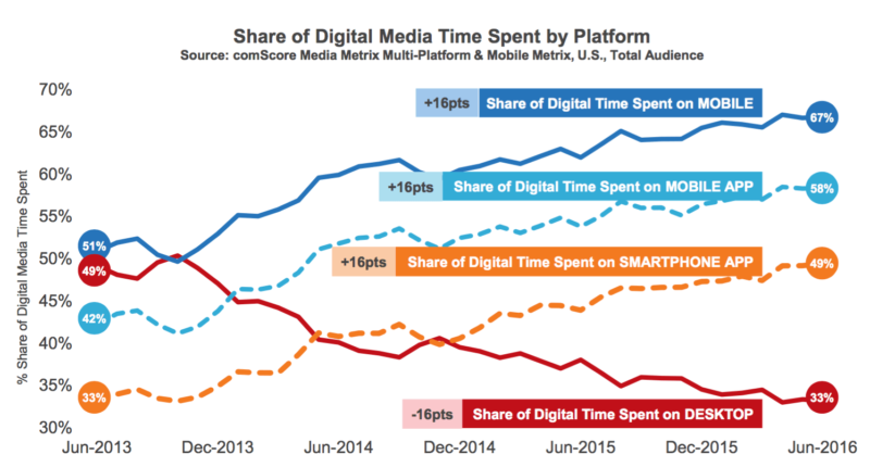 comScore mobile app report