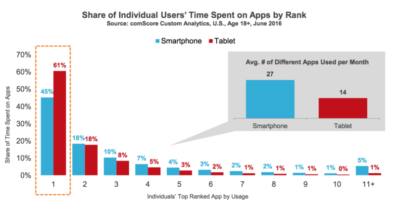 comscore time with apps