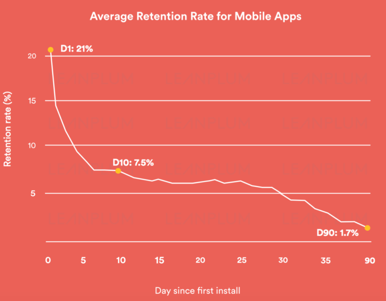 Leanplum app retention report