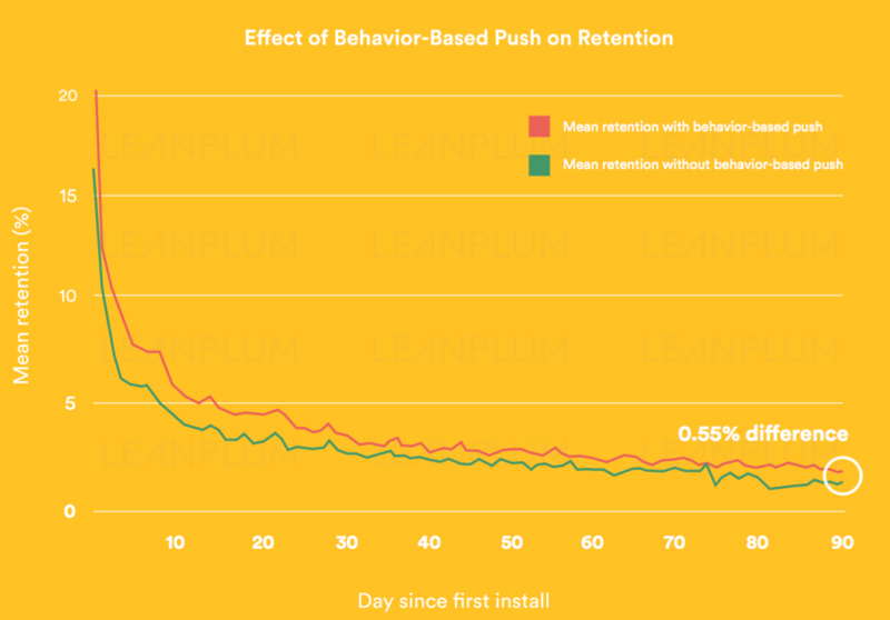 Leanplum app retention report