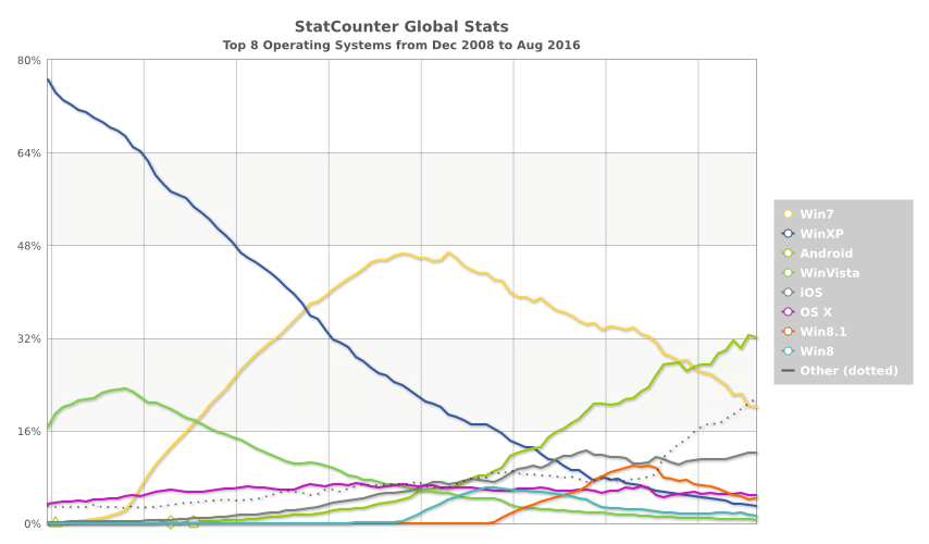 Source: StatCounter Global Stats - OS Market Share