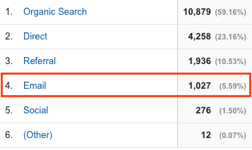 Figure 7: Channels report showing email "source" parameter