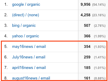 Figure 8: Source/Medium report showing named email campaigns