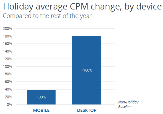 What Are Average CPM Rates in 2015?