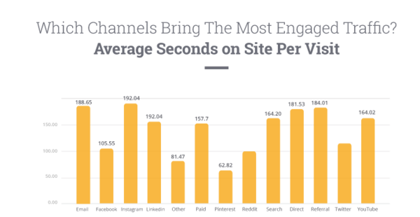 Traffic engagement on Instagram